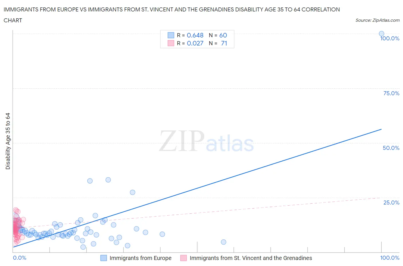 Immigrants from Europe vs Immigrants from St. Vincent and the Grenadines Disability Age 35 to 64