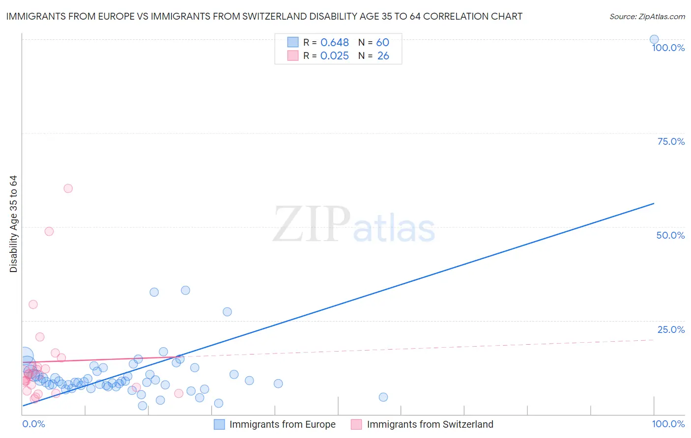 Immigrants from Europe vs Immigrants from Switzerland Disability Age 35 to 64