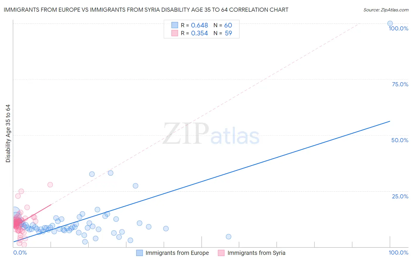 Immigrants from Europe vs Immigrants from Syria Disability Age 35 to 64
