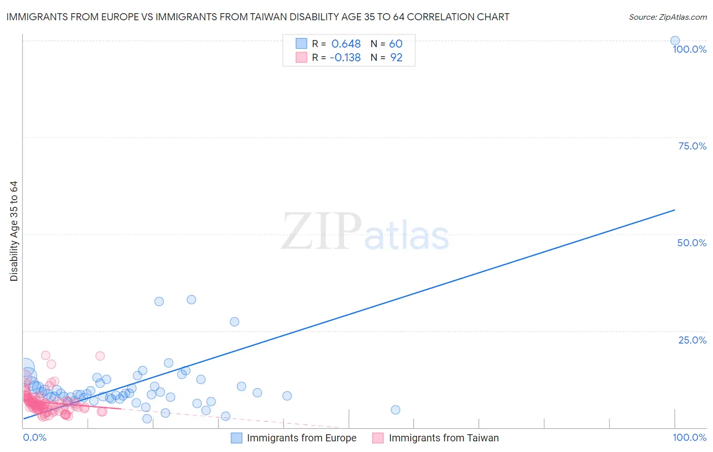 Immigrants from Europe vs Immigrants from Taiwan Disability Age 35 to 64