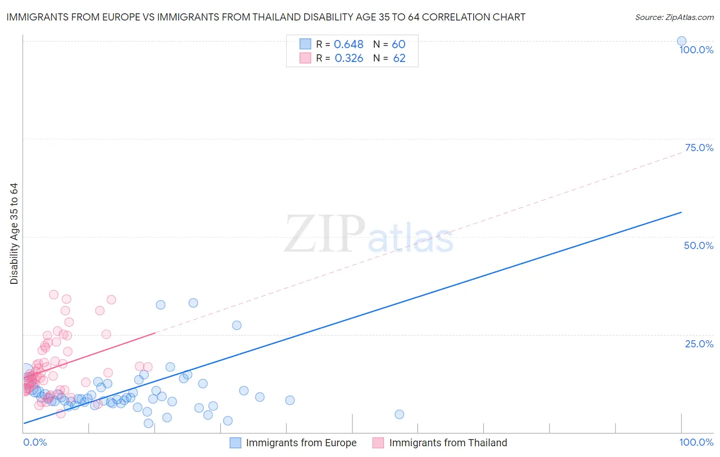 Immigrants from Europe vs Immigrants from Thailand Disability Age 35 to 64