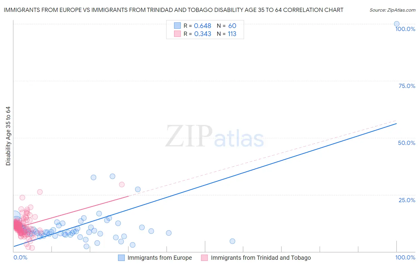 Immigrants from Europe vs Immigrants from Trinidad and Tobago Disability Age 35 to 64