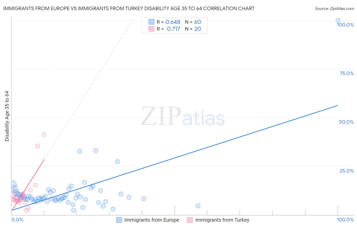 Immigrants from Europe vs Immigrants from Turkey Disability Age 35 to 64