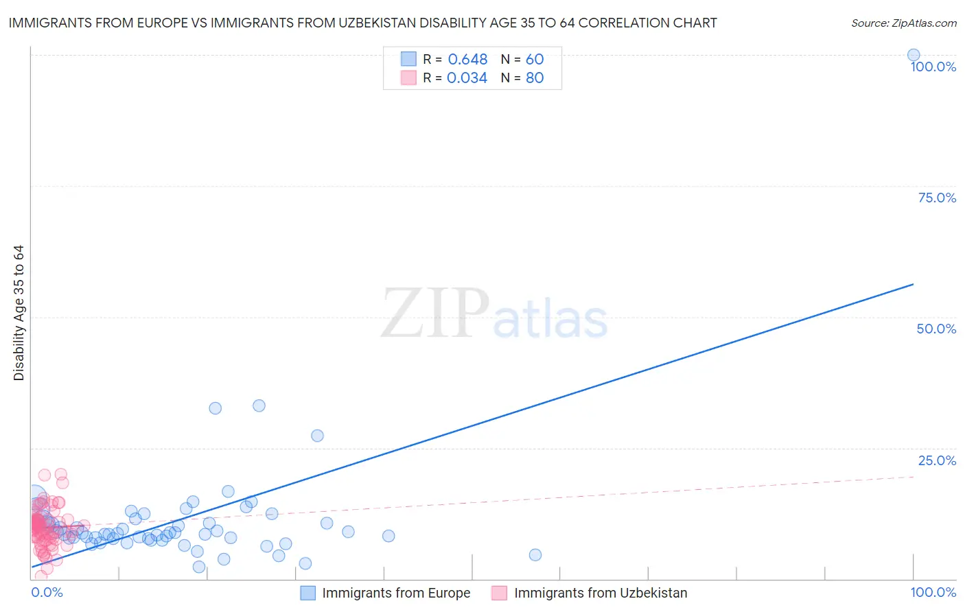 Immigrants from Europe vs Immigrants from Uzbekistan Disability Age 35 to 64