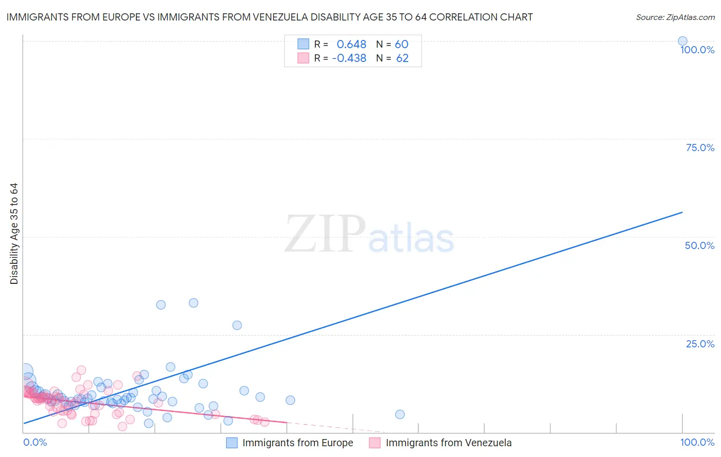 Immigrants from Europe vs Immigrants from Venezuela Disability Age 35 to 64