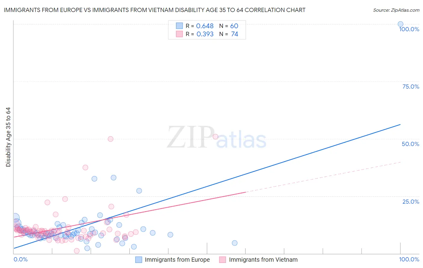 Immigrants from Europe vs Immigrants from Vietnam Disability Age 35 to 64