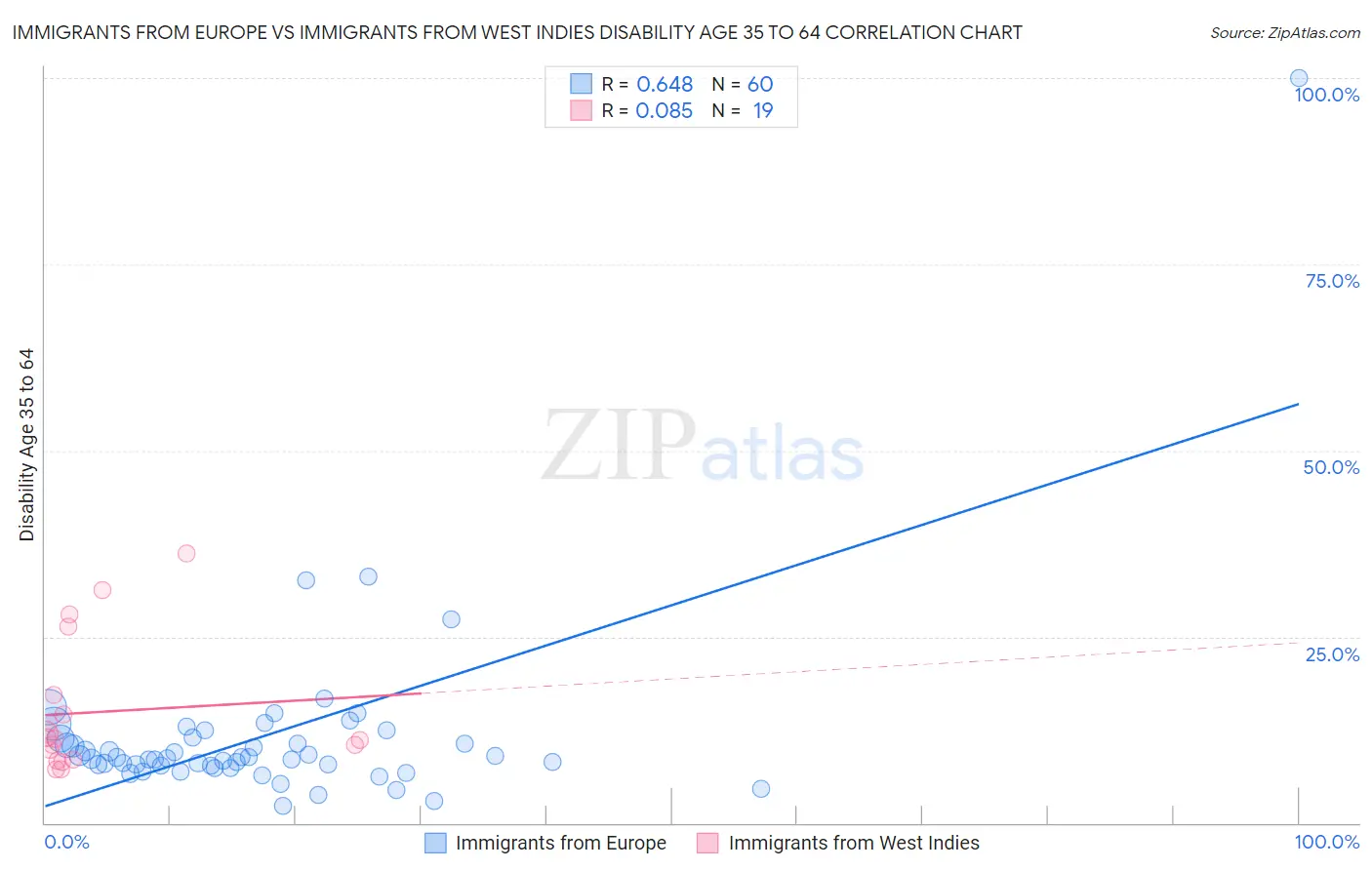 Immigrants from Europe vs Immigrants from West Indies Disability Age 35 to 64