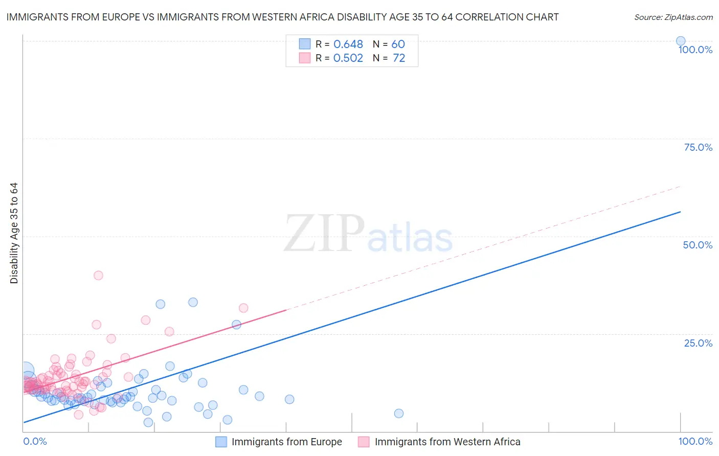 Immigrants from Europe vs Immigrants from Western Africa Disability Age 35 to 64