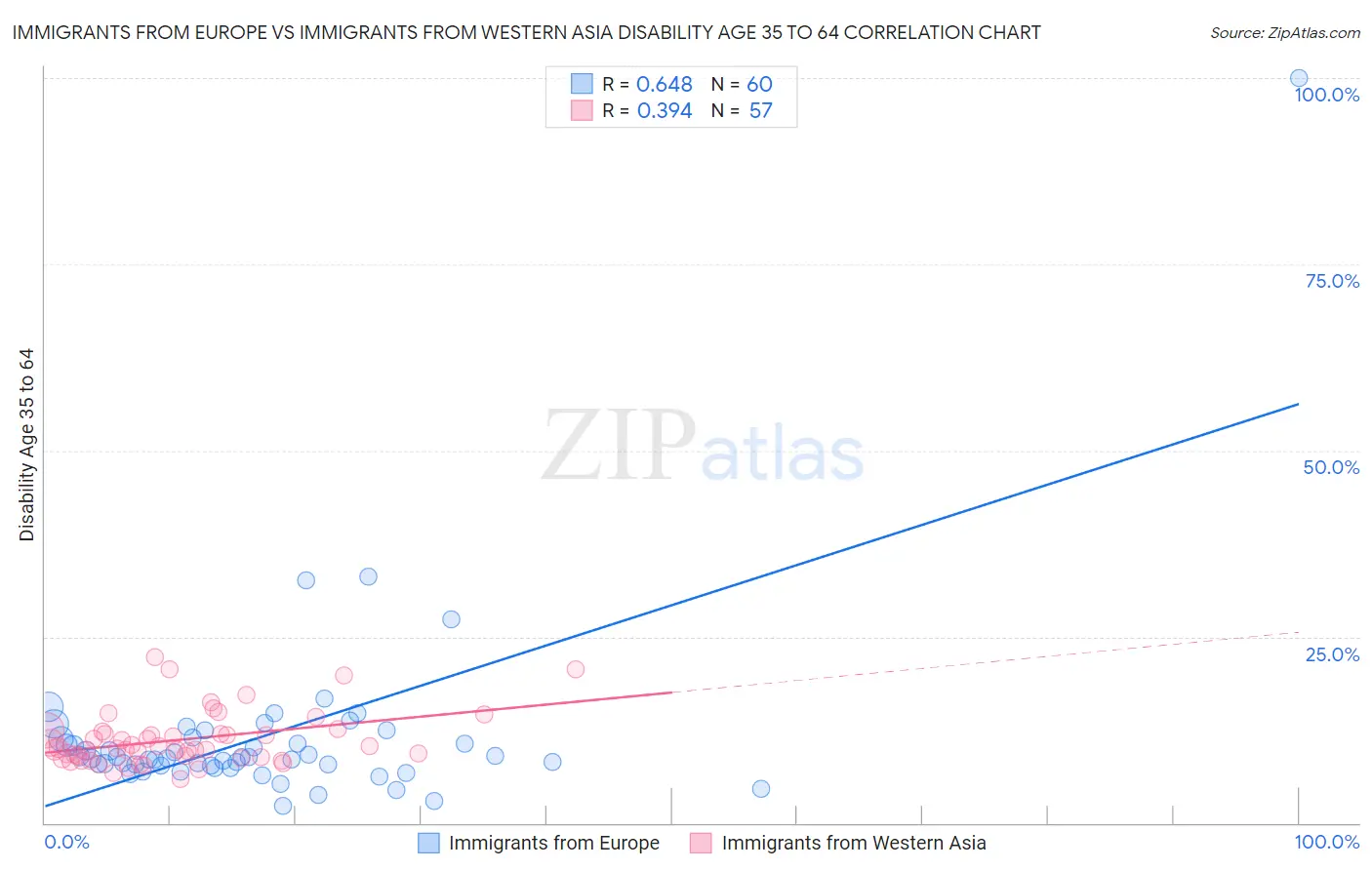 Immigrants from Europe vs Immigrants from Western Asia Disability Age 35 to 64
