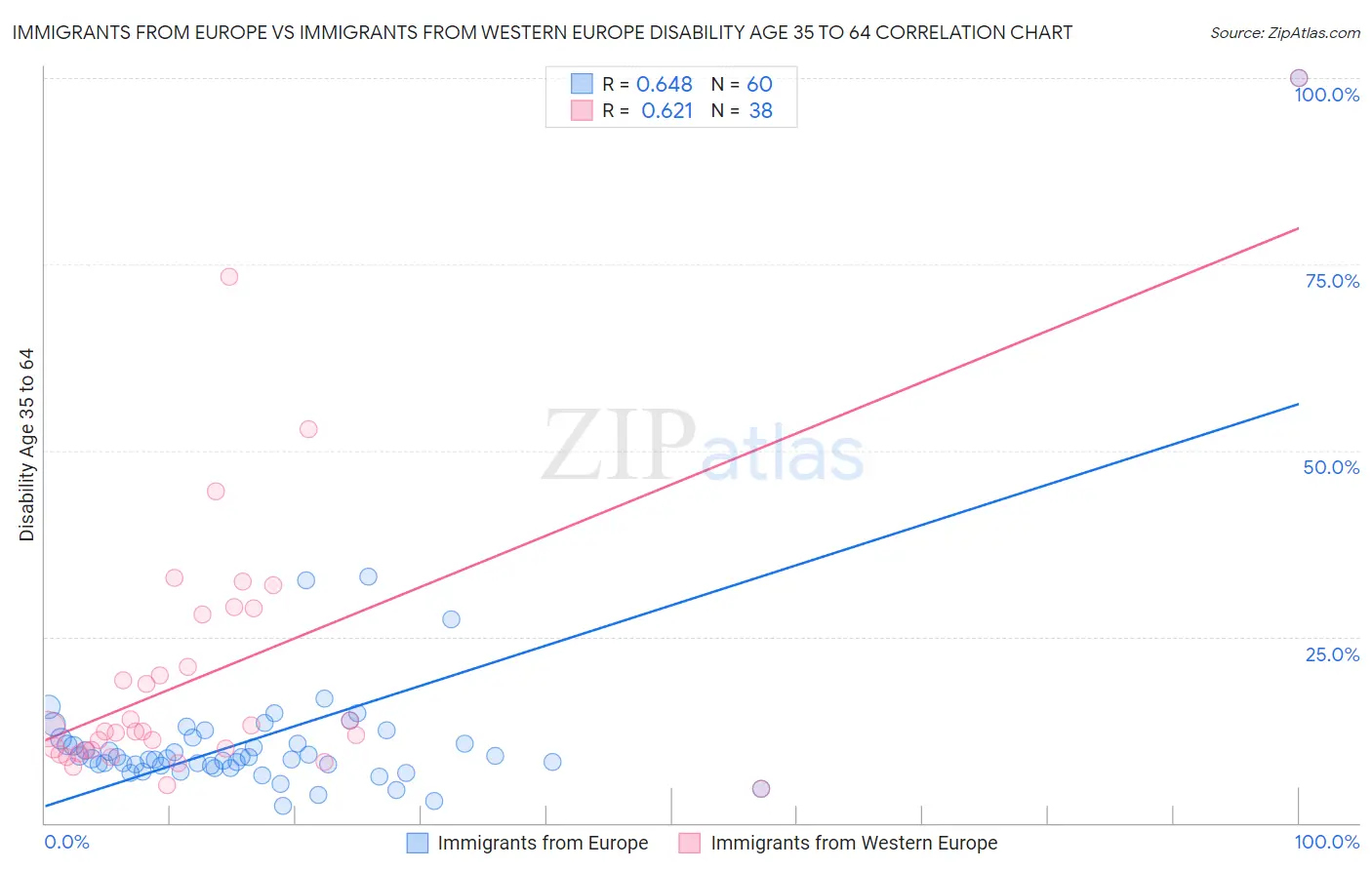 Immigrants from Europe vs Immigrants from Western Europe Disability Age 35 to 64