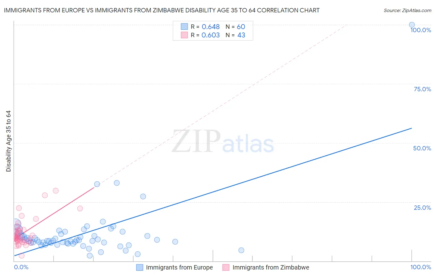 Immigrants from Europe vs Immigrants from Zimbabwe Disability Age 35 to 64