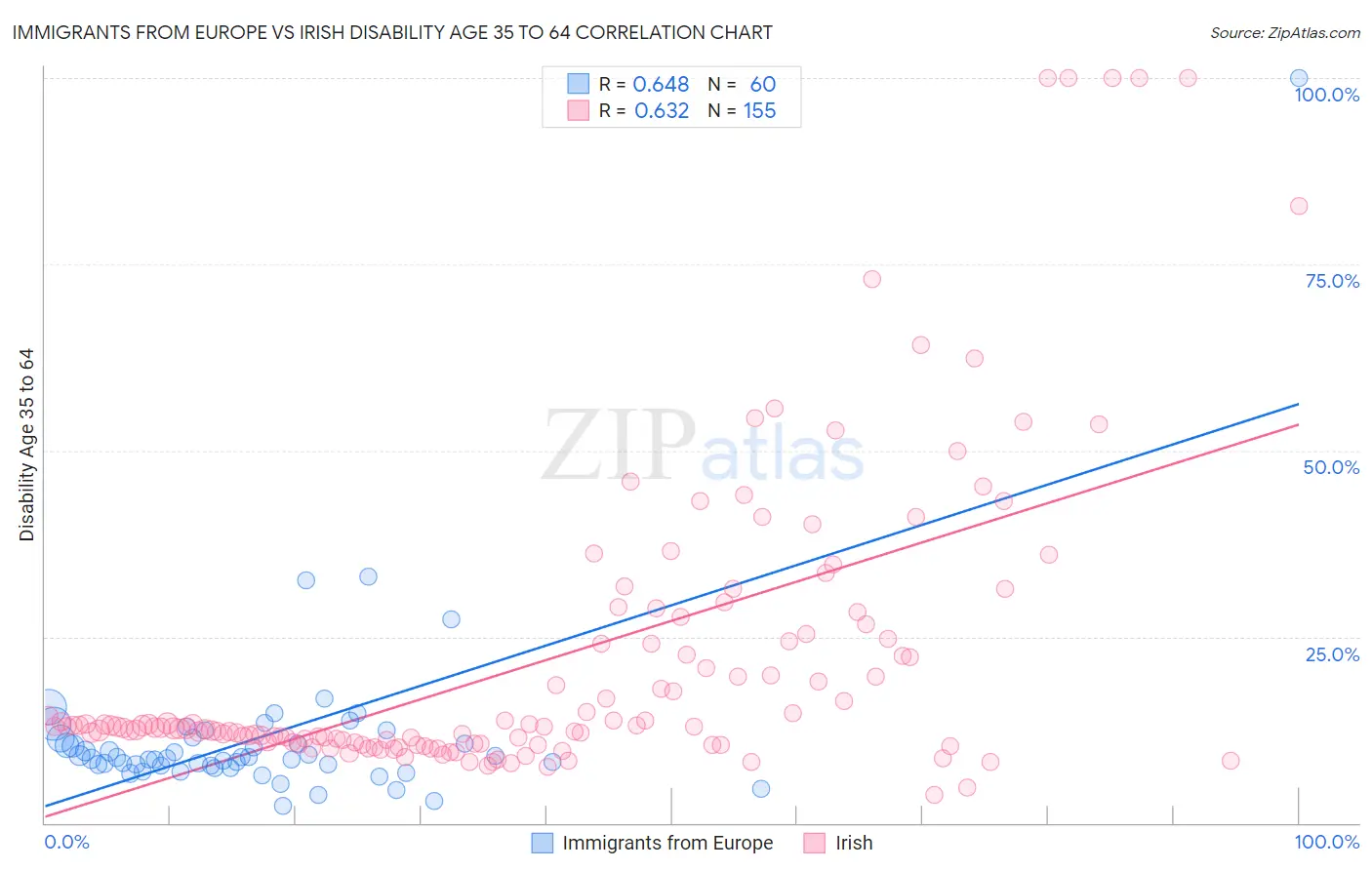 Immigrants from Europe vs Irish Disability Age 35 to 64