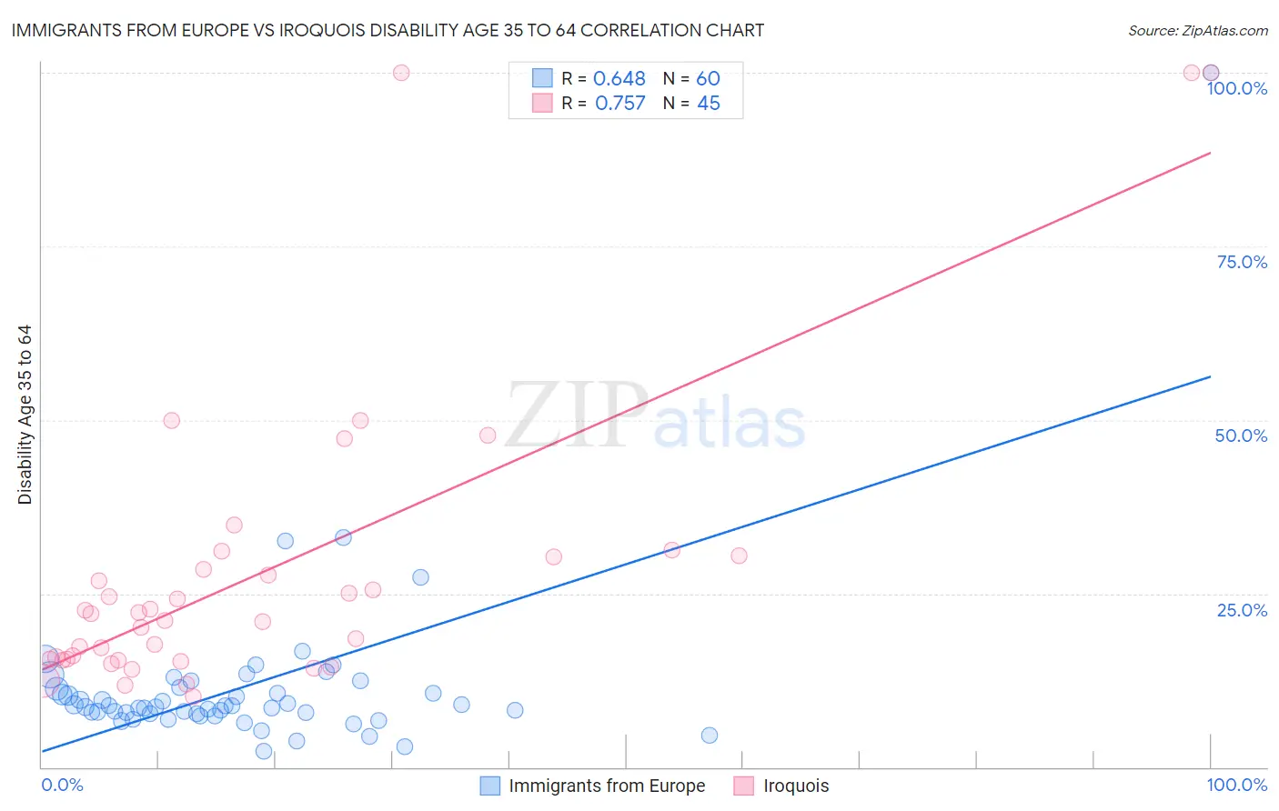 Immigrants from Europe vs Iroquois Disability Age 35 to 64
