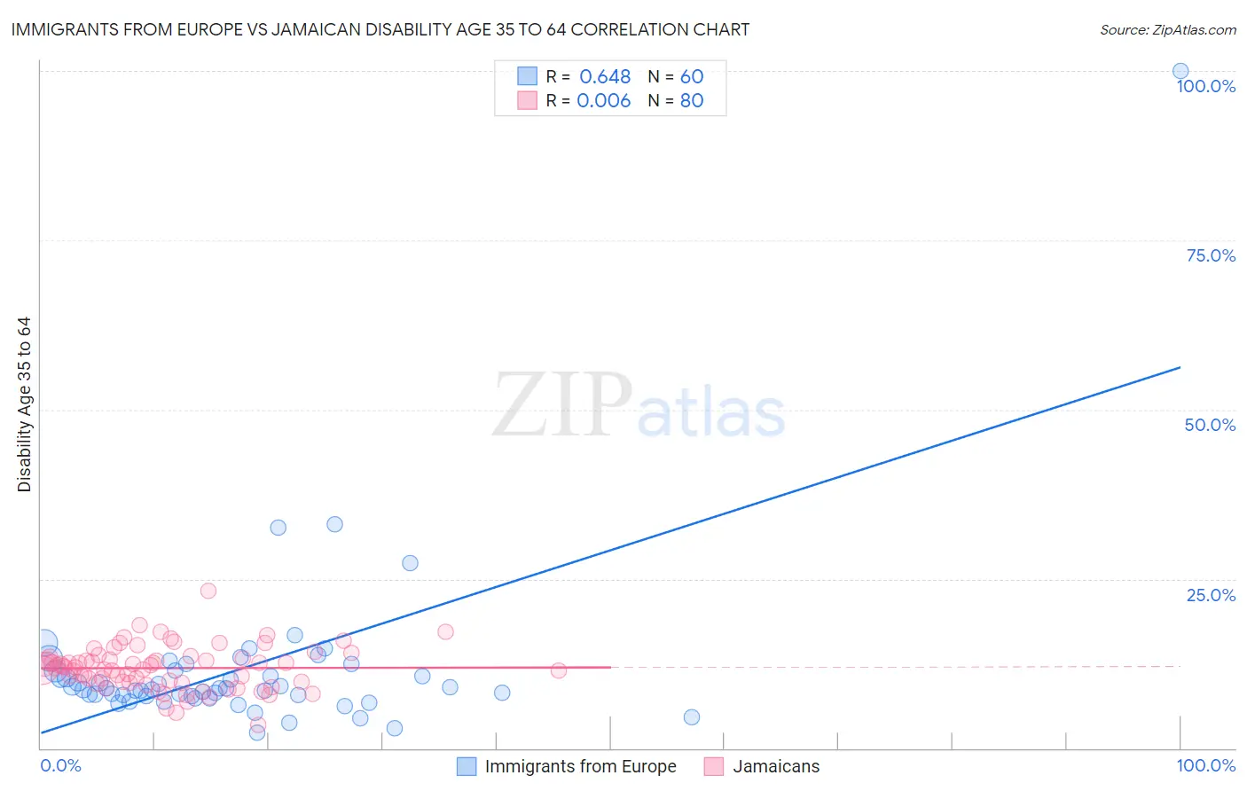 Immigrants from Europe vs Jamaican Disability Age 35 to 64