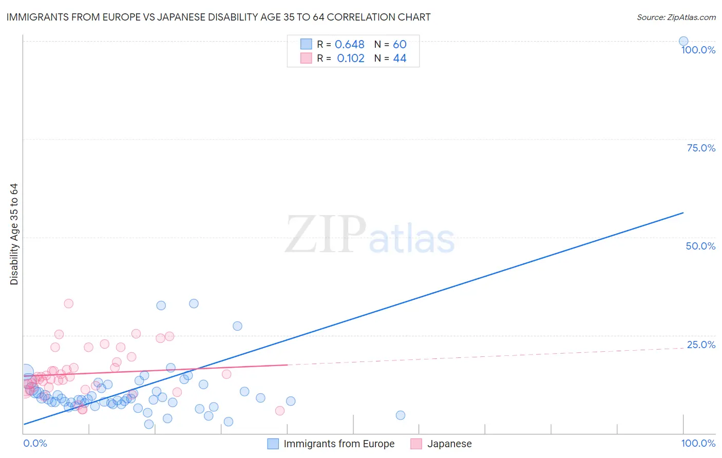 Immigrants from Europe vs Japanese Disability Age 35 to 64