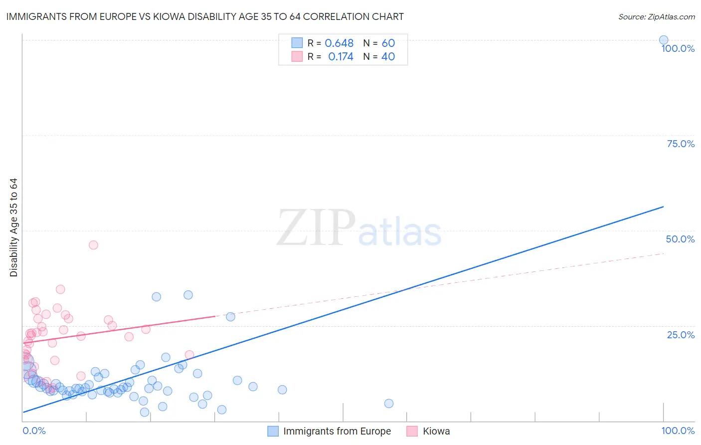 Immigrants from Europe vs Kiowa Disability Age 35 to 64