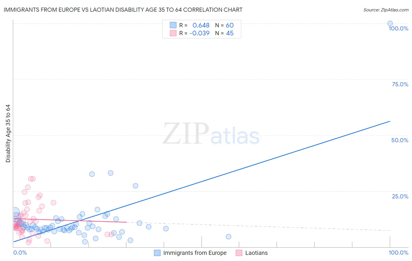 Immigrants from Europe vs Laotian Disability Age 35 to 64