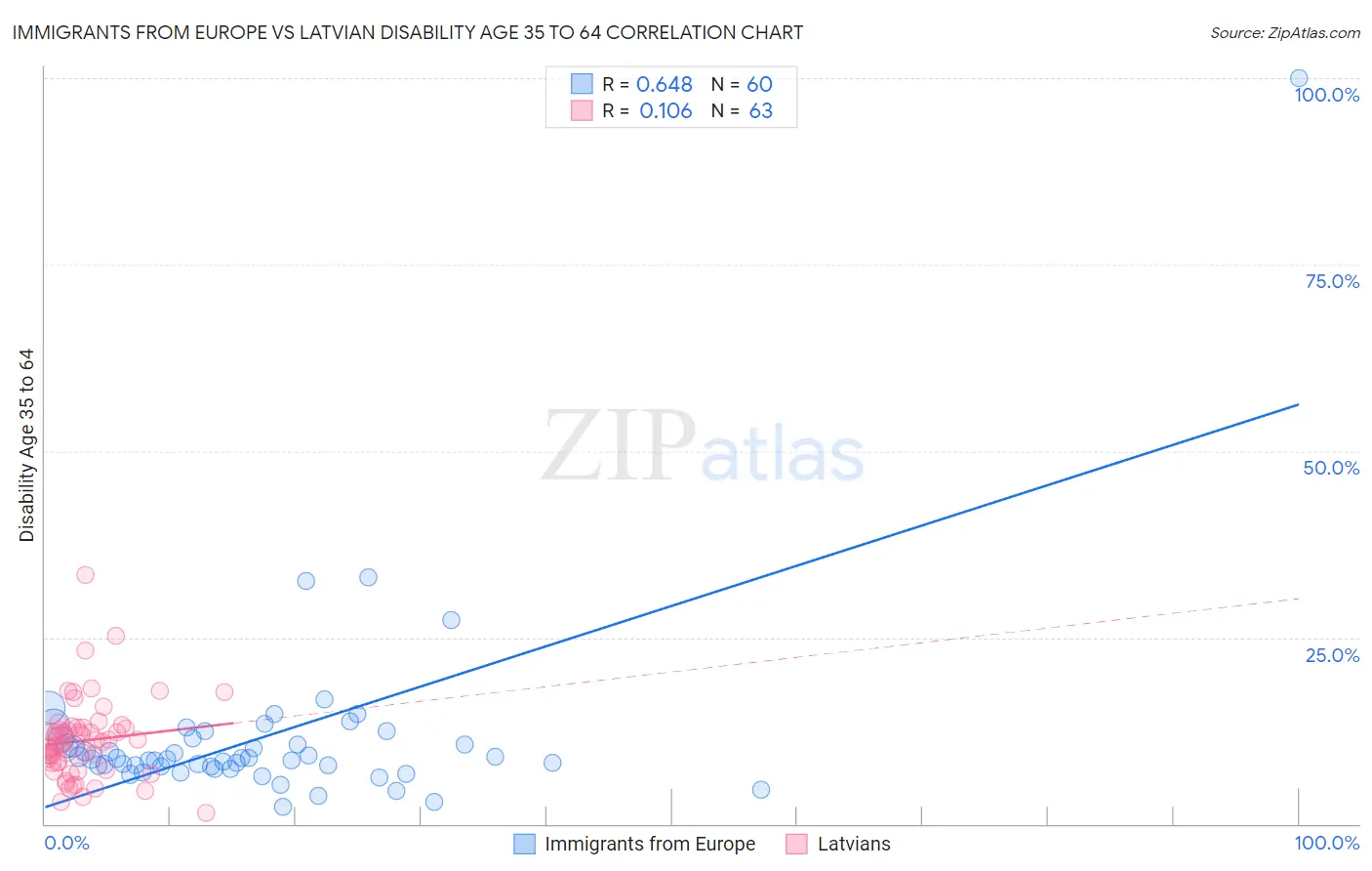 Immigrants from Europe vs Latvian Disability Age 35 to 64