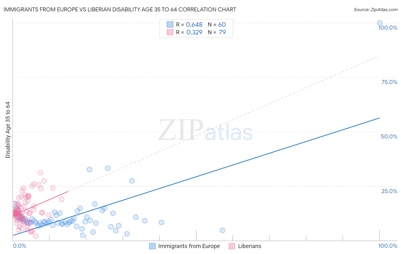 Immigrants from Europe vs Liberian Disability Age 35 to 64