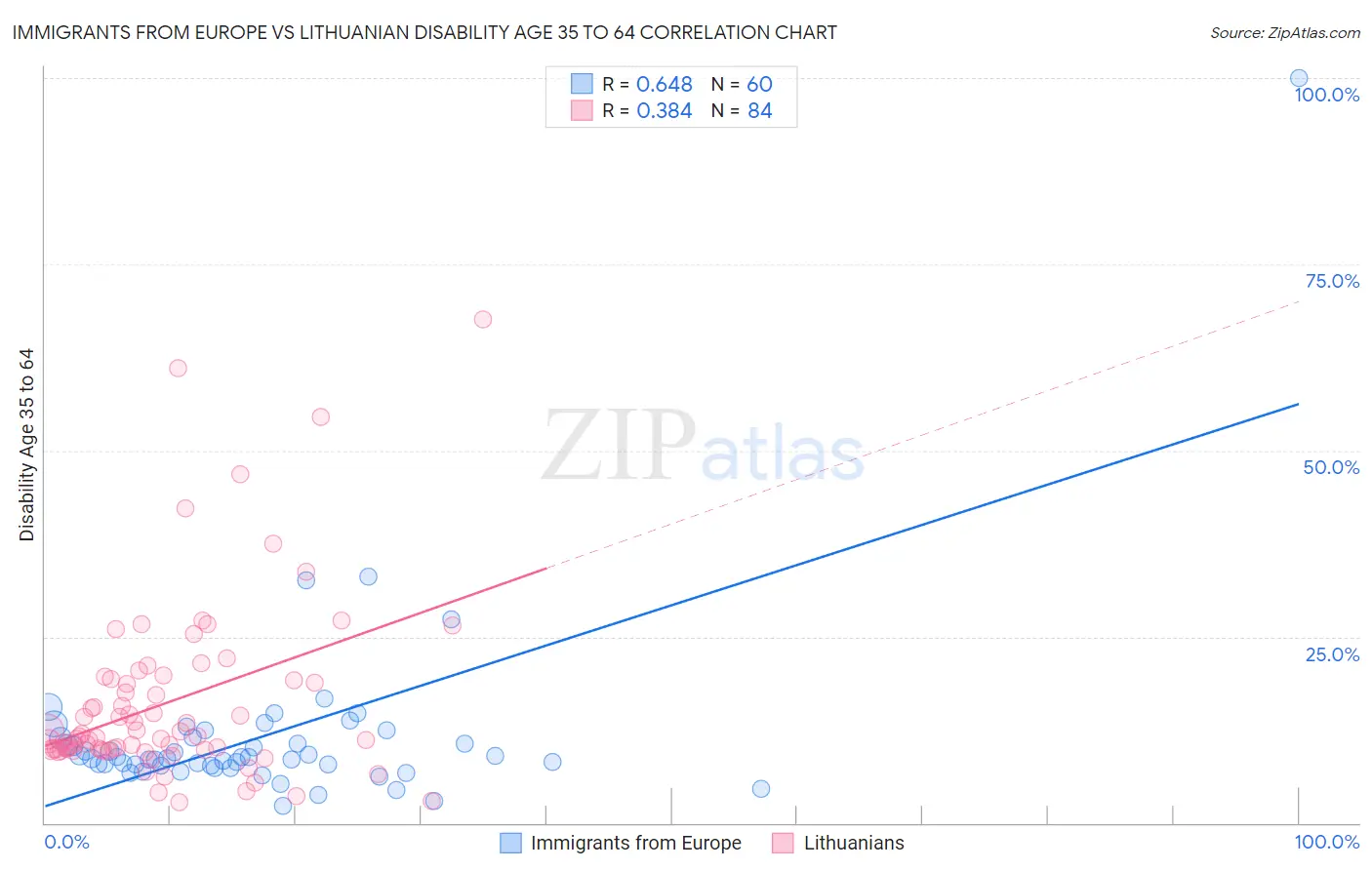 Immigrants from Europe vs Lithuanian Disability Age 35 to 64