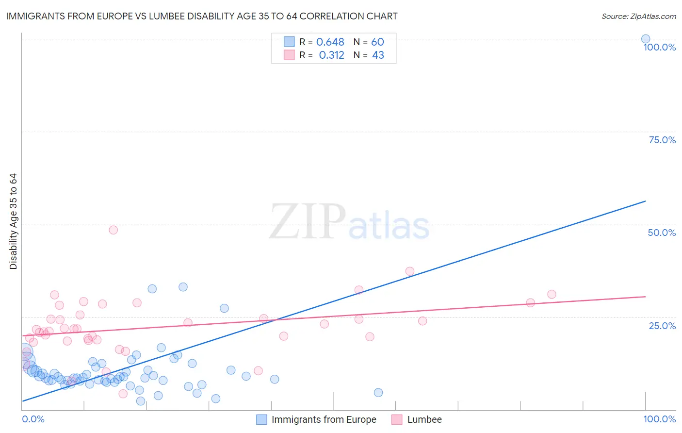Immigrants from Europe vs Lumbee Disability Age 35 to 64