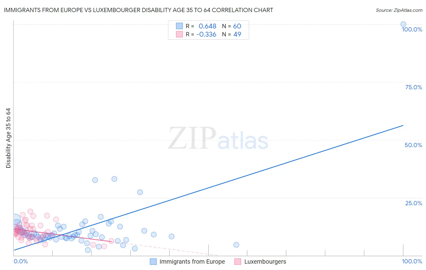 Immigrants from Europe vs Luxembourger Disability Age 35 to 64