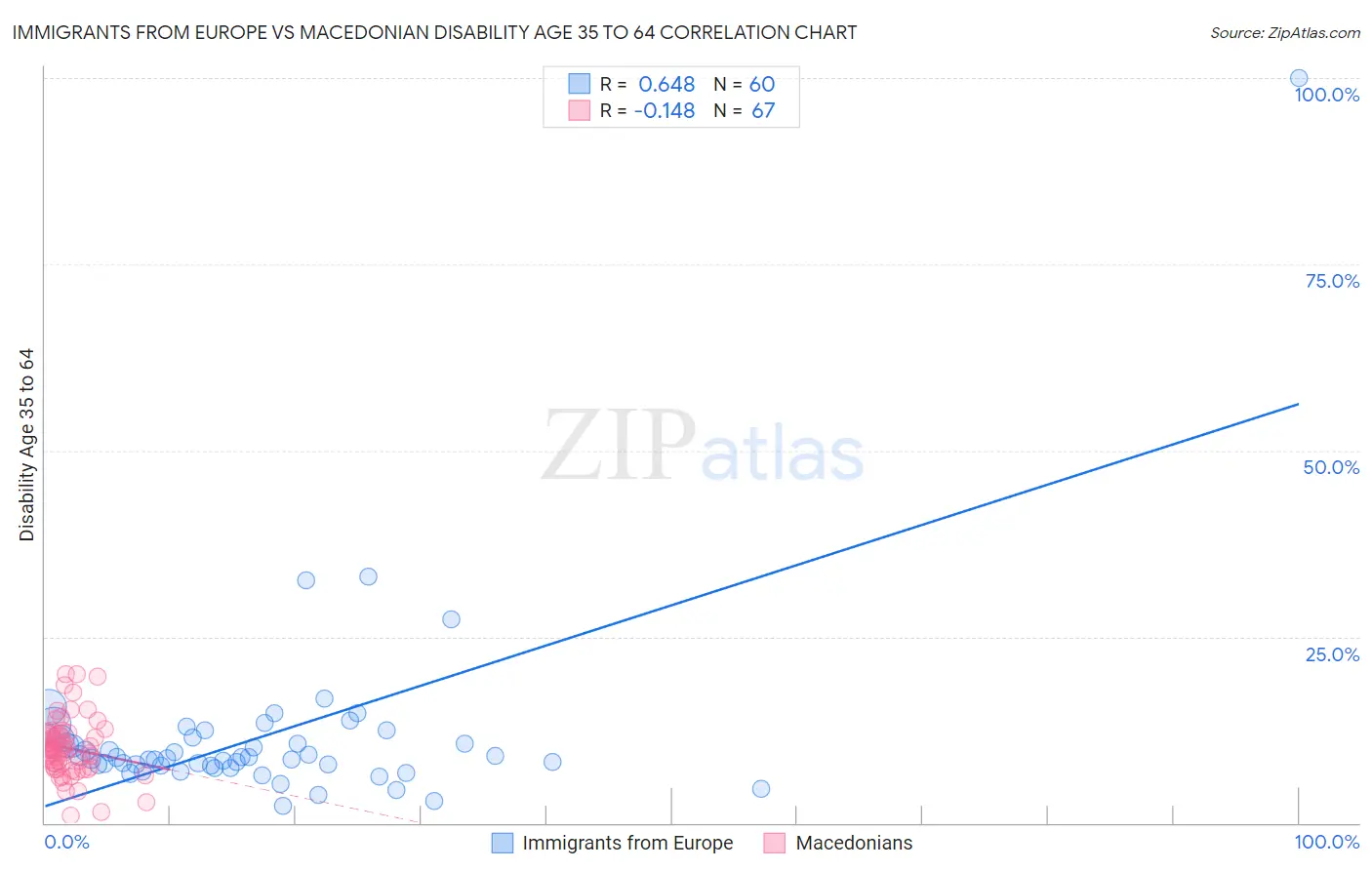 Immigrants from Europe vs Macedonian Disability Age 35 to 64