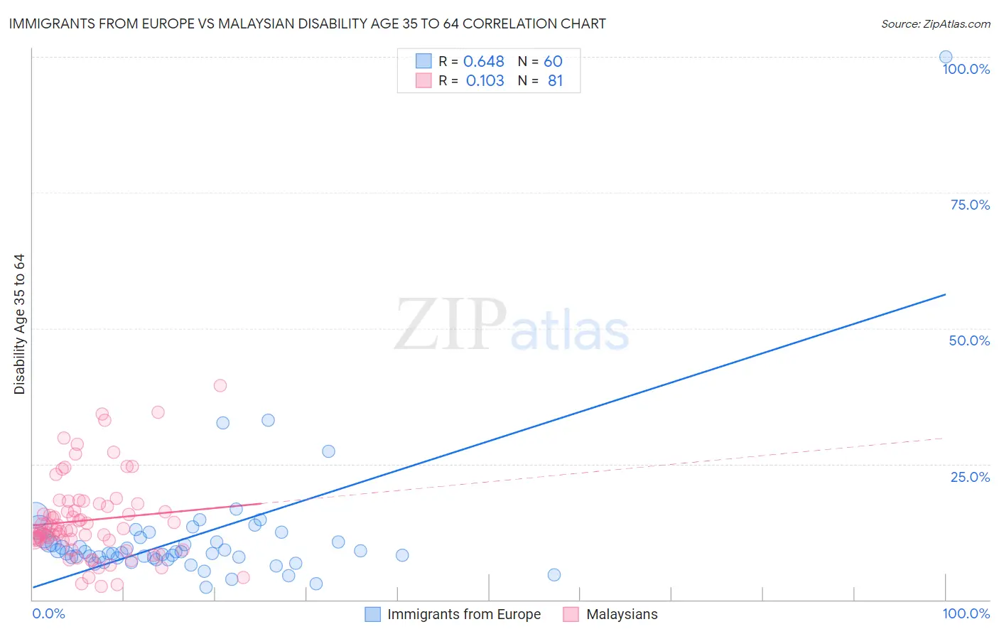 Immigrants from Europe vs Malaysian Disability Age 35 to 64