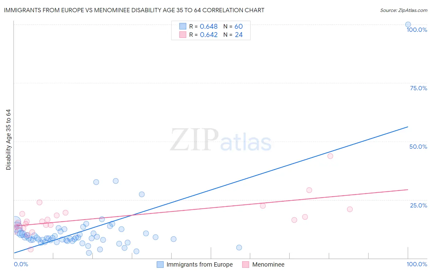 Immigrants from Europe vs Menominee Disability Age 35 to 64