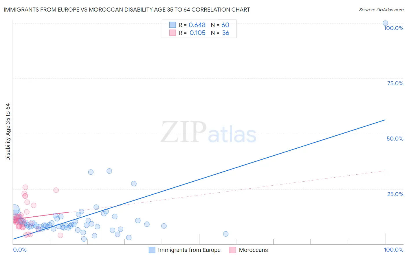 Immigrants from Europe vs Moroccan Disability Age 35 to 64