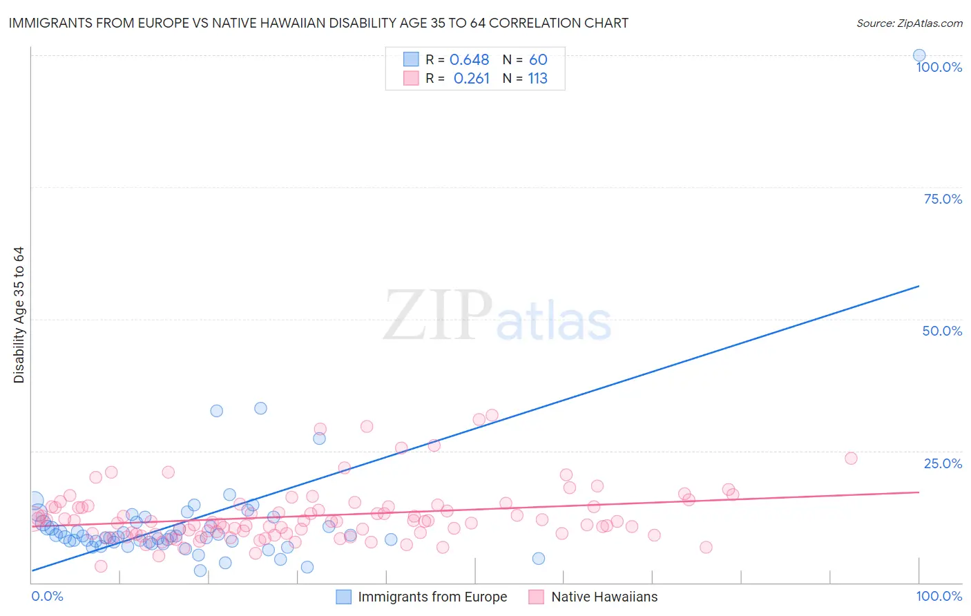 Immigrants from Europe vs Native Hawaiian Disability Age 35 to 64