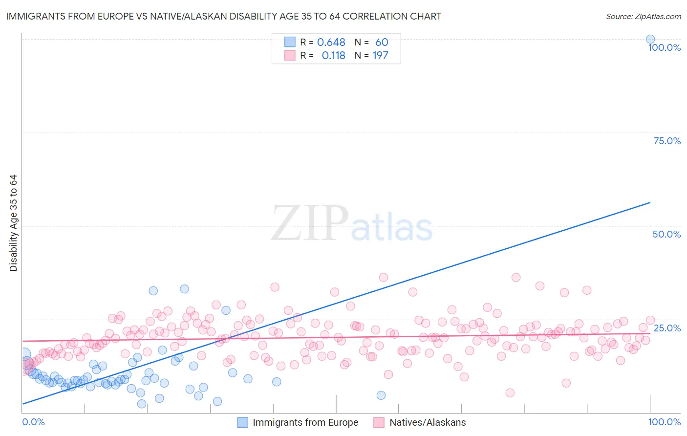 Immigrants from Europe vs Native/Alaskan Disability Age 35 to 64