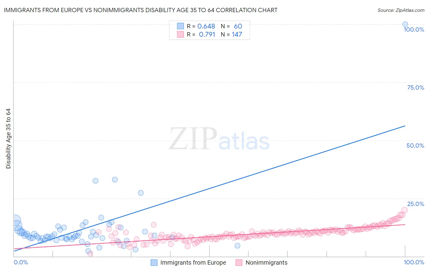 Immigrants from Europe vs Nonimmigrants Disability Age 35 to 64