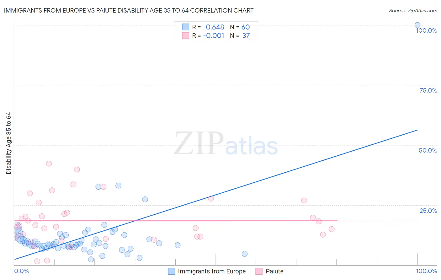 Immigrants from Europe vs Paiute Disability Age 35 to 64