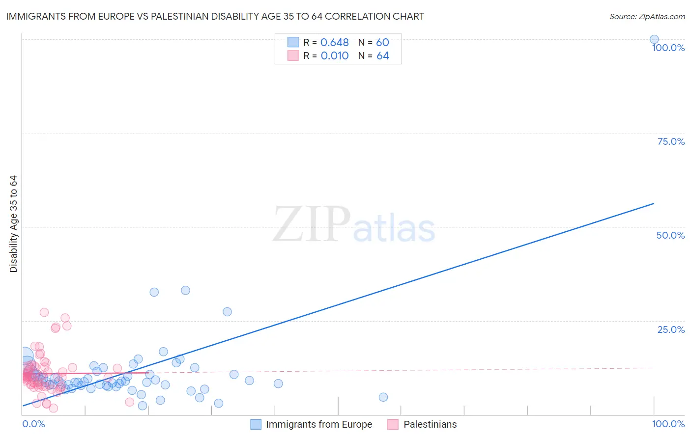 Immigrants from Europe vs Palestinian Disability Age 35 to 64