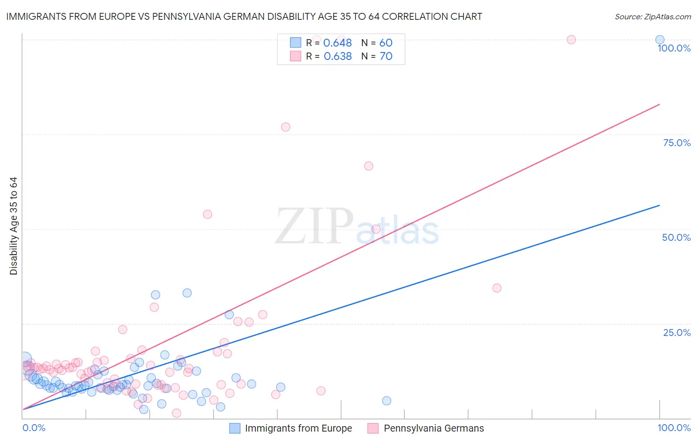 Immigrants from Europe vs Pennsylvania German Disability Age 35 to 64