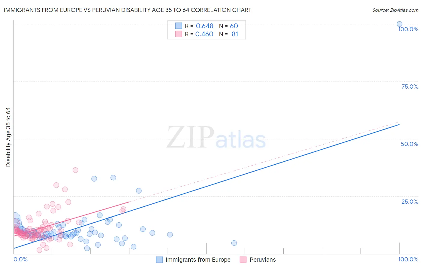 Immigrants from Europe vs Peruvian Disability Age 35 to 64