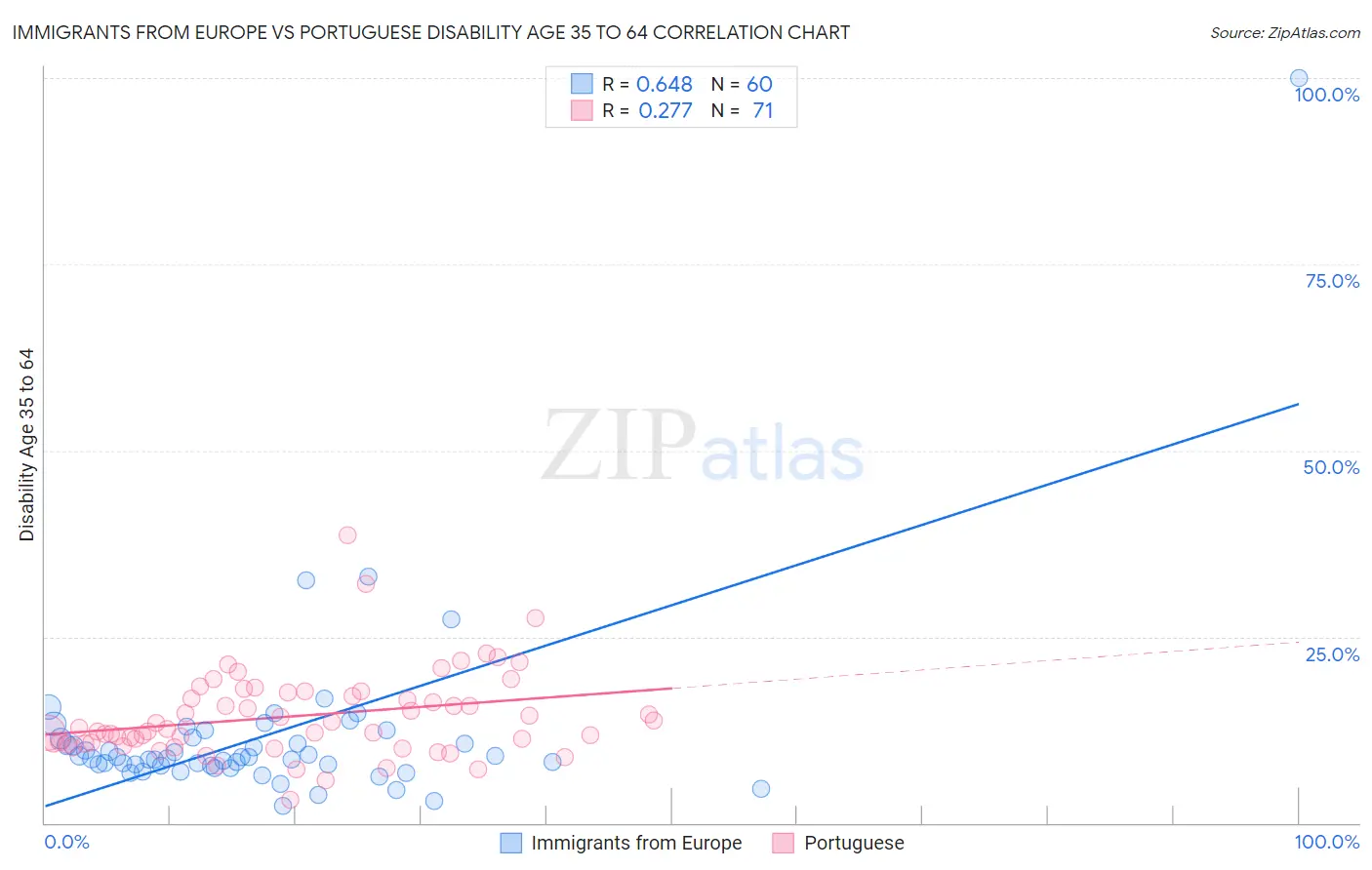 Immigrants from Europe vs Portuguese Disability Age 35 to 64