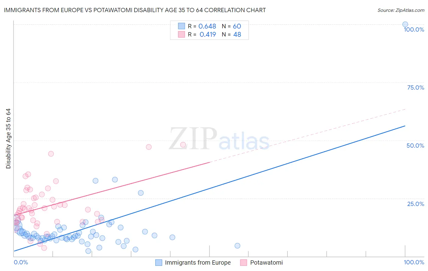 Immigrants from Europe vs Potawatomi Disability Age 35 to 64