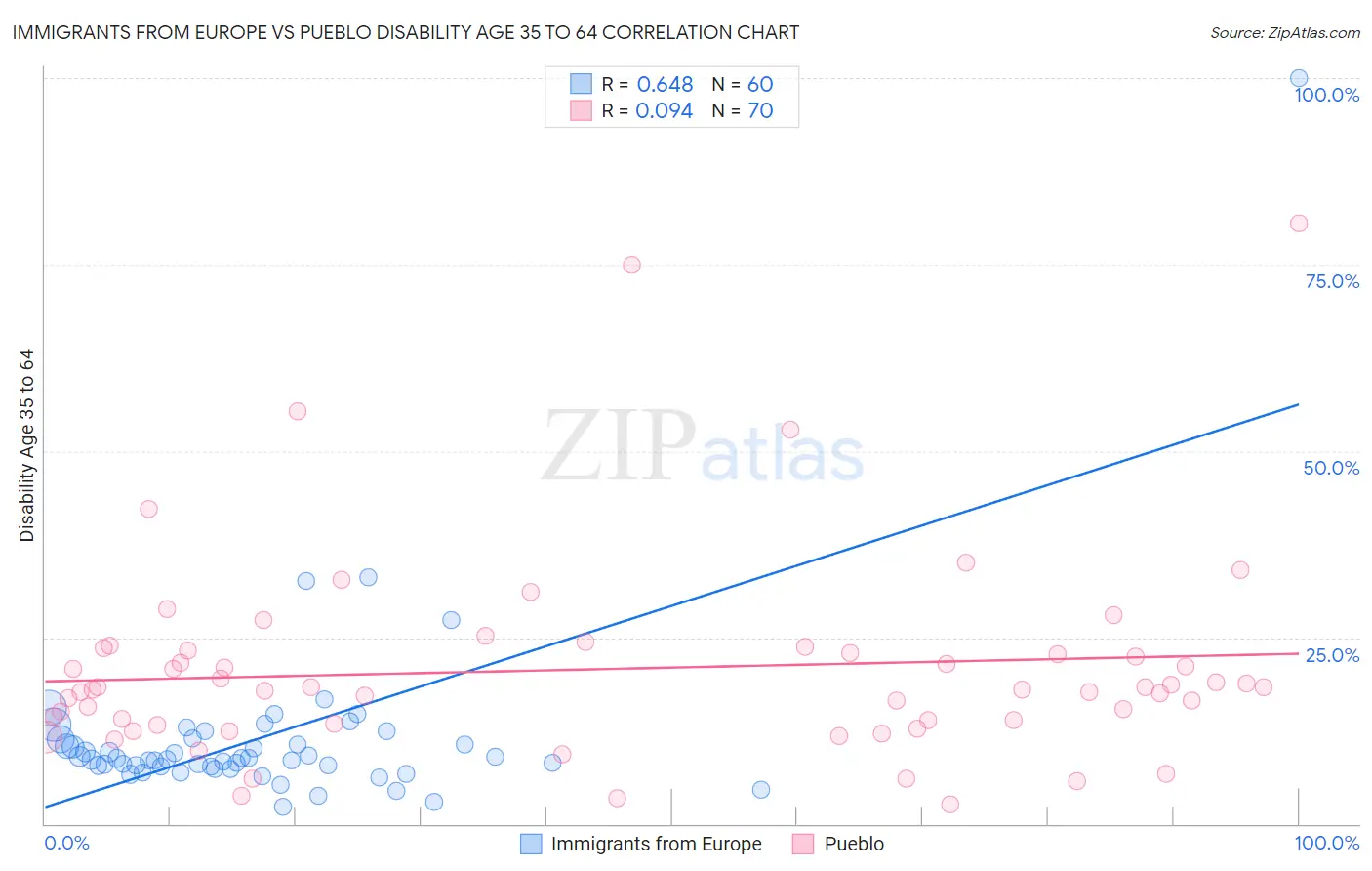 Immigrants from Europe vs Pueblo Disability Age 35 to 64