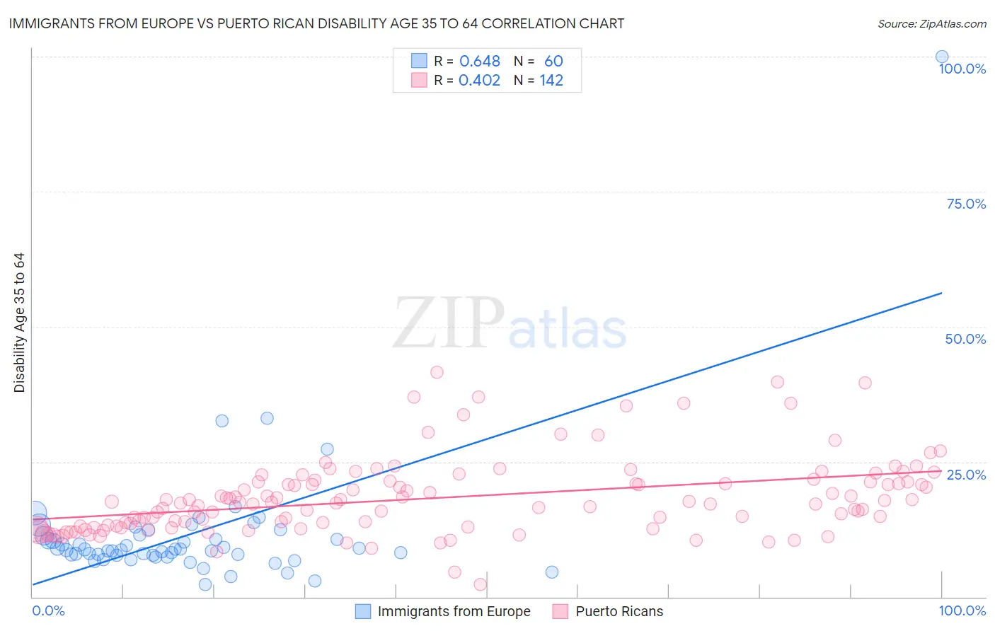 Immigrants from Europe vs Puerto Rican Disability Age 35 to 64