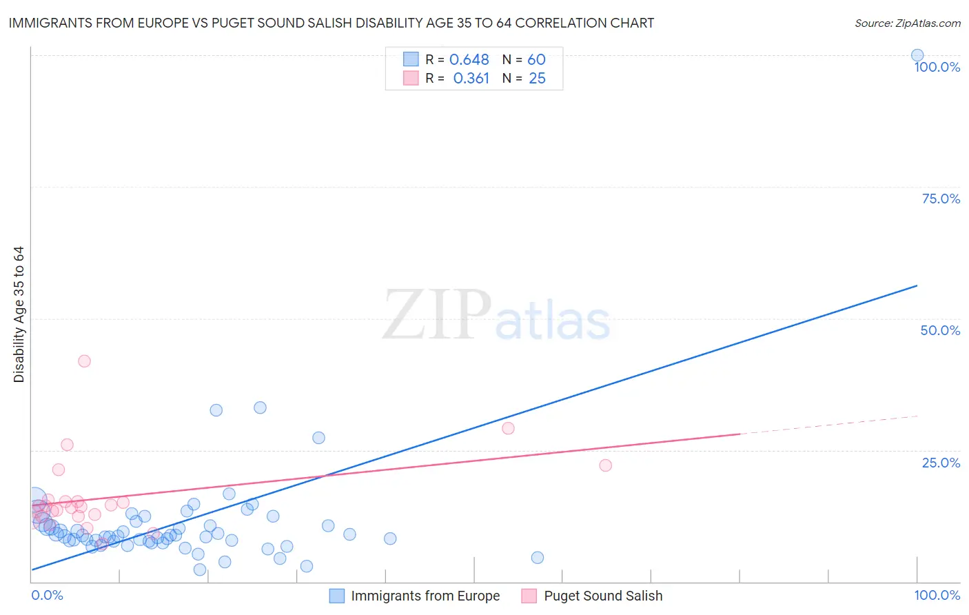 Immigrants from Europe vs Puget Sound Salish Disability Age 35 to 64