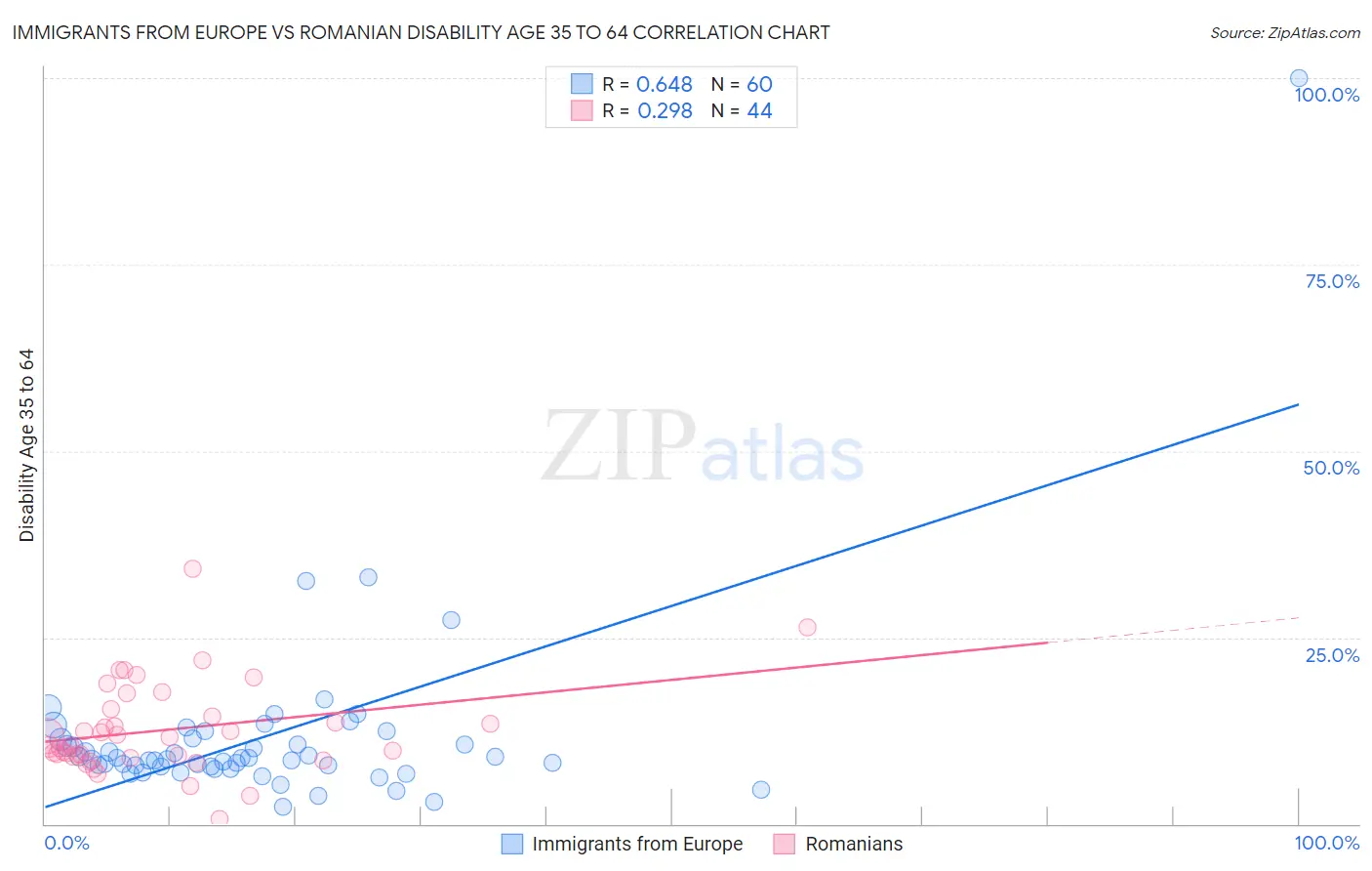 Immigrants from Europe vs Romanian Disability Age 35 to 64