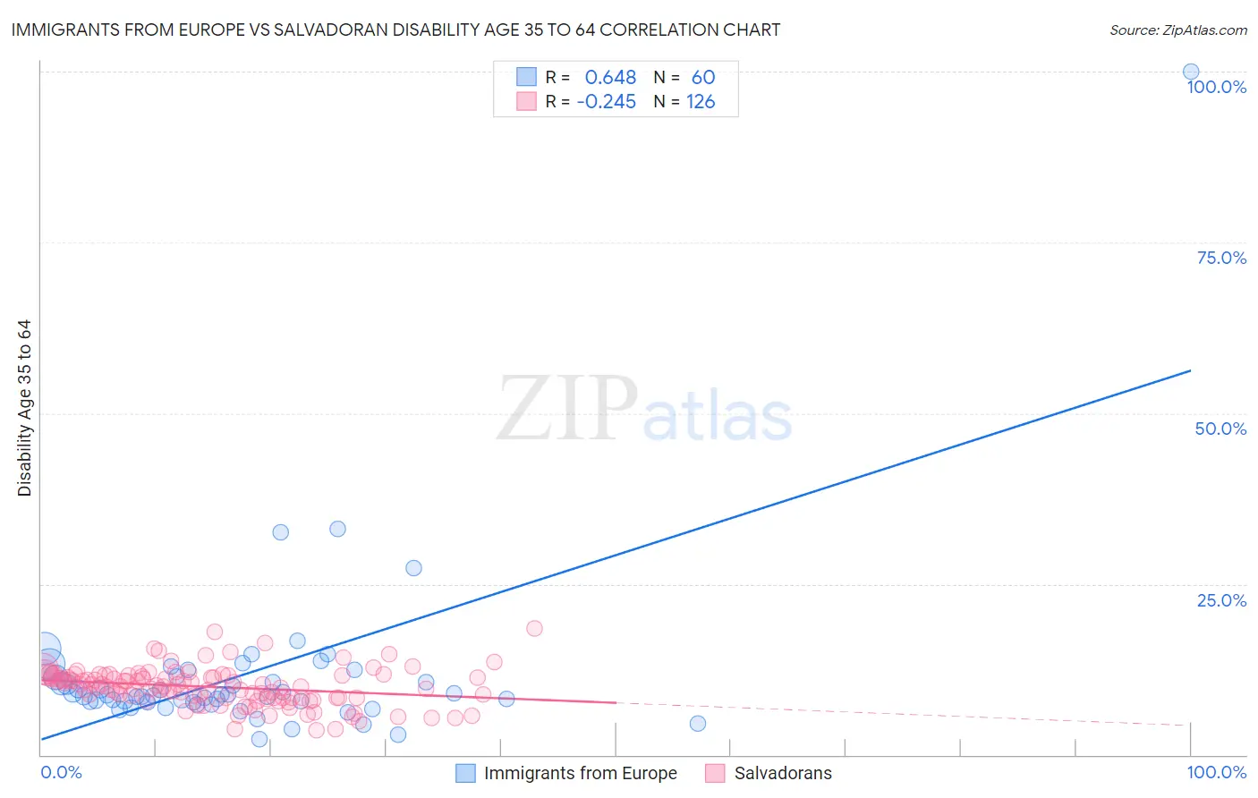 Immigrants from Europe vs Salvadoran Disability Age 35 to 64