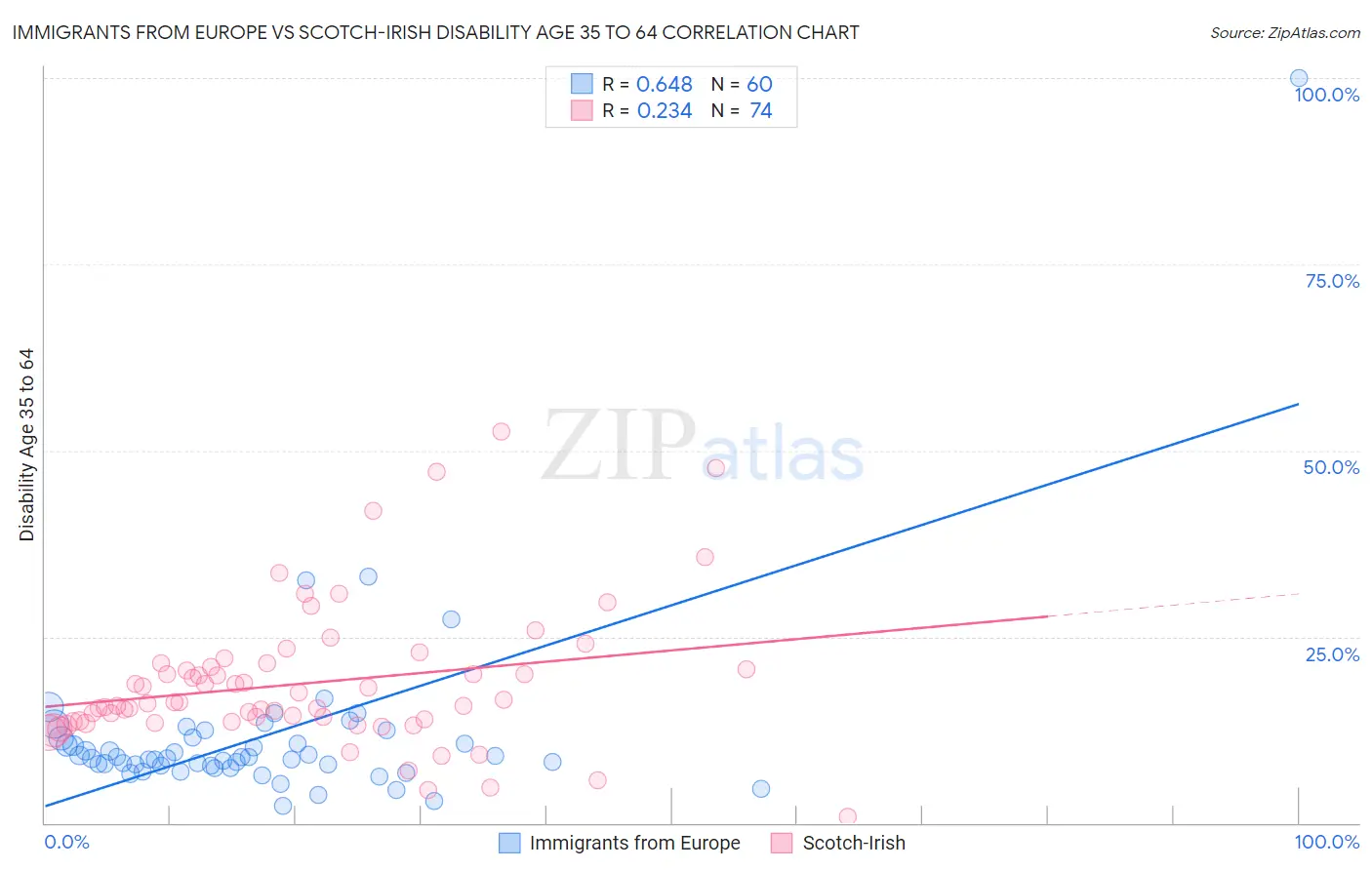 Immigrants from Europe vs Scotch-Irish Disability Age 35 to 64