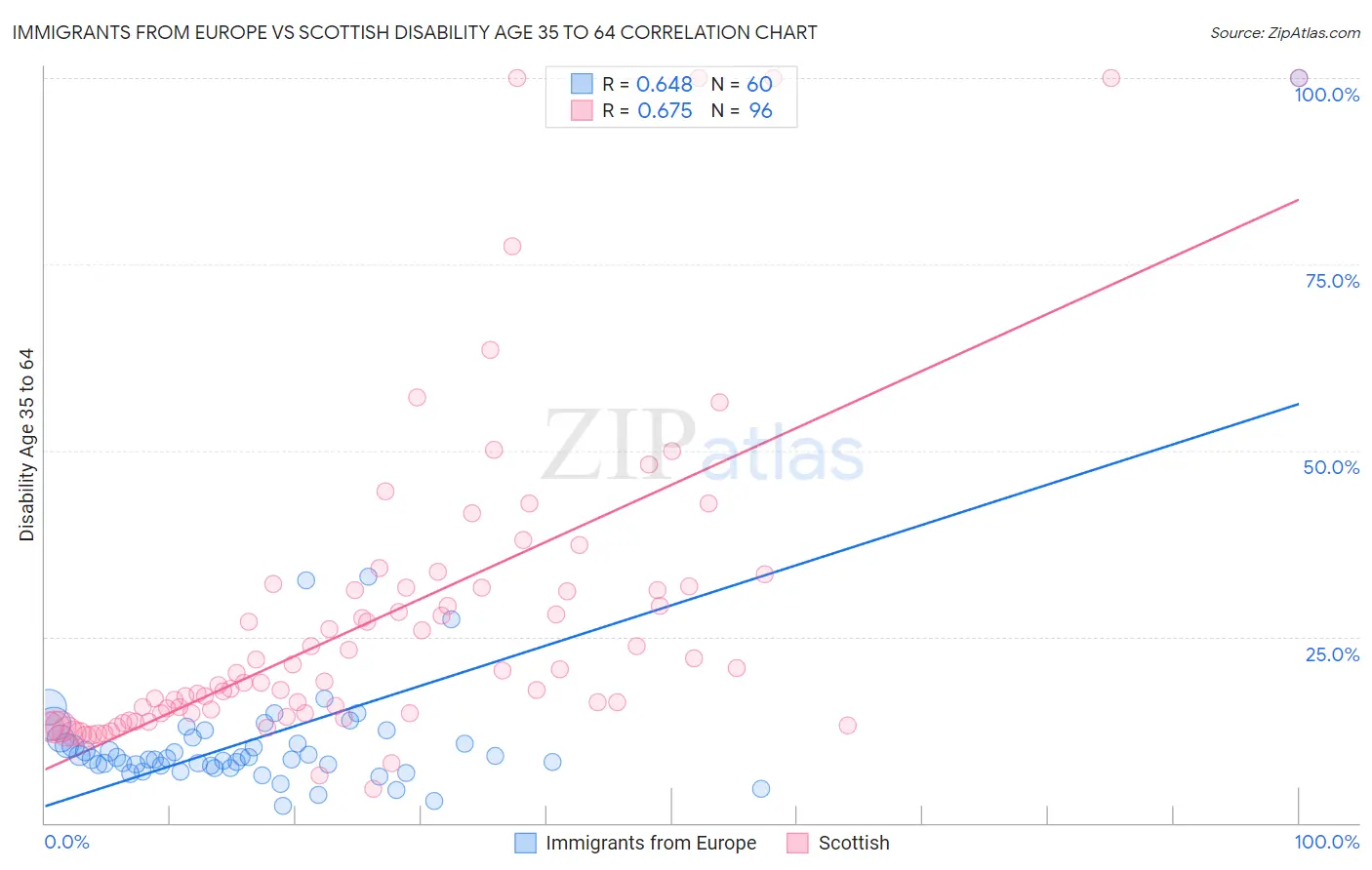 Immigrants from Europe vs Scottish Disability Age 35 to 64