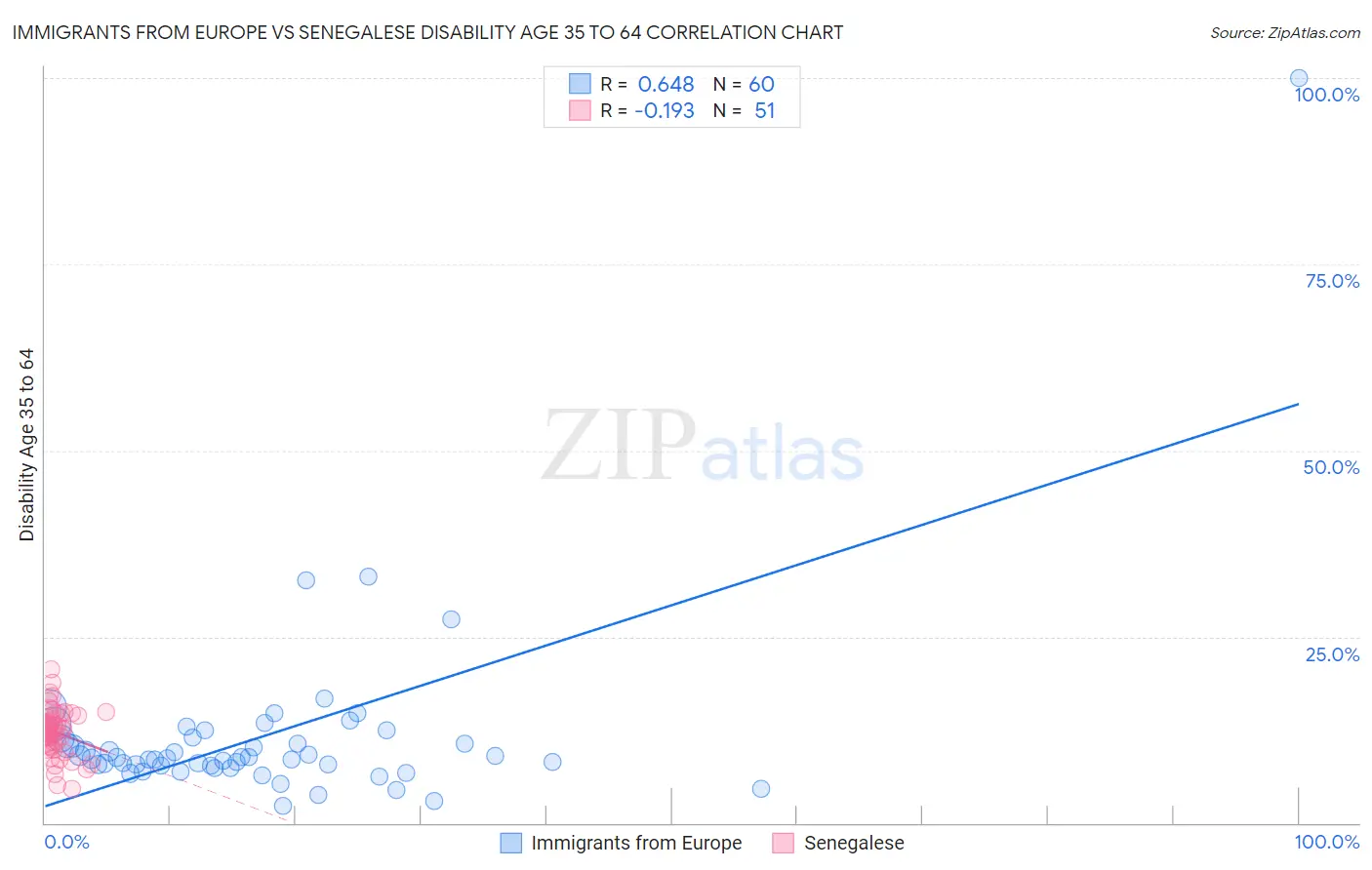 Immigrants from Europe vs Senegalese Disability Age 35 to 64