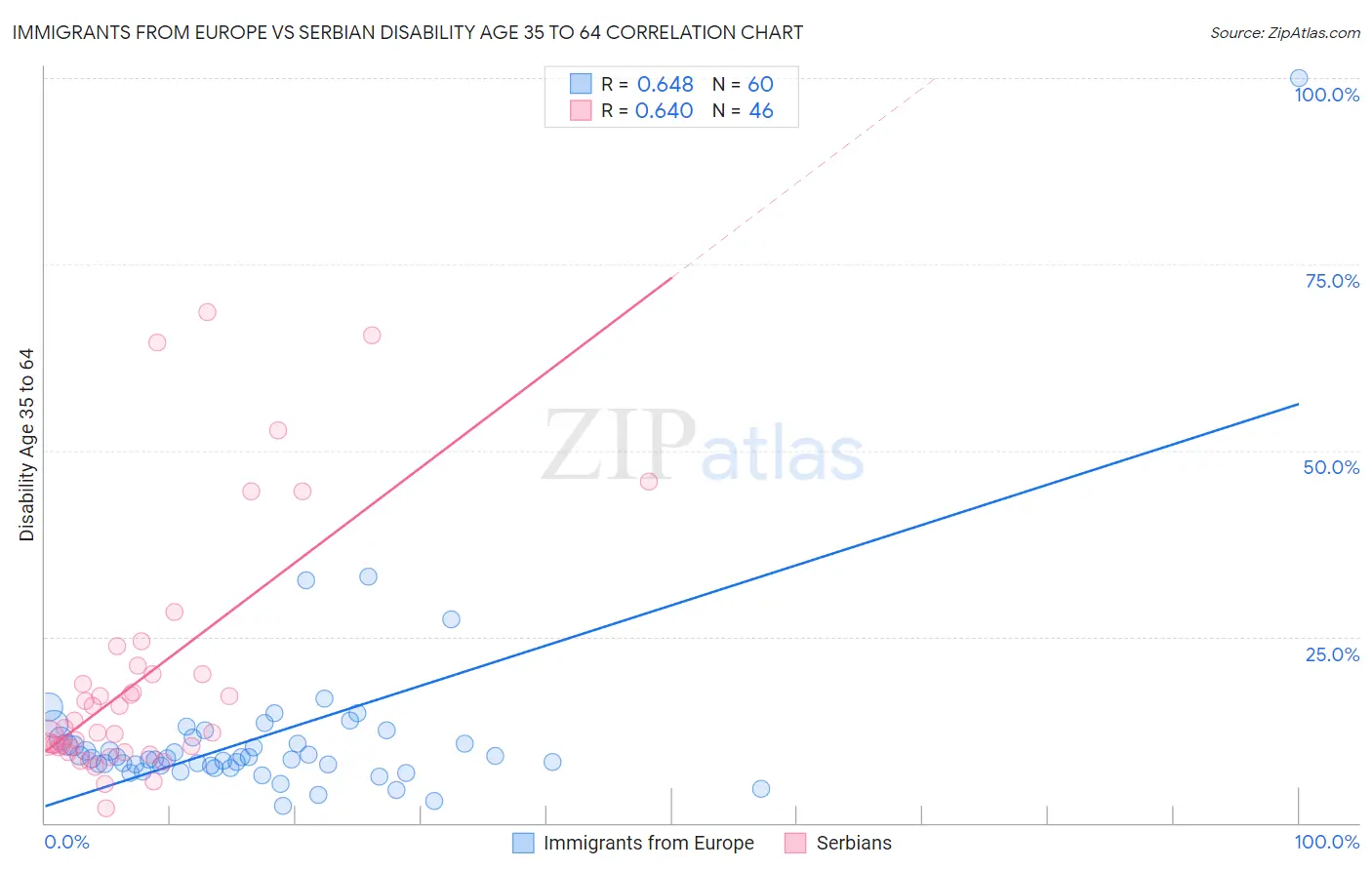 Immigrants from Europe vs Serbian Disability Age 35 to 64