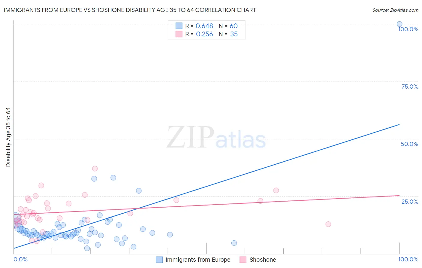 Immigrants from Europe vs Shoshone Disability Age 35 to 64