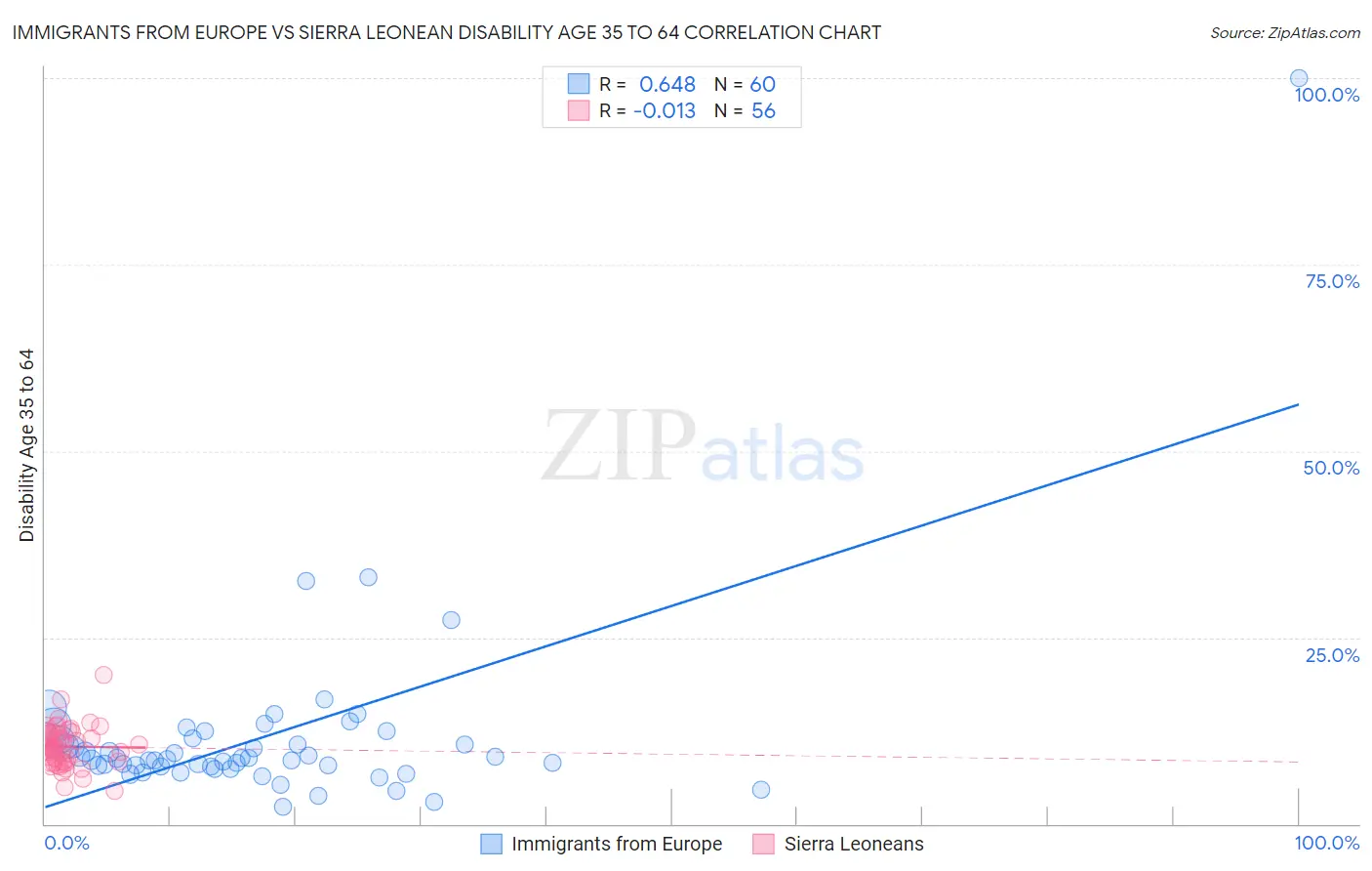 Immigrants from Europe vs Sierra Leonean Disability Age 35 to 64